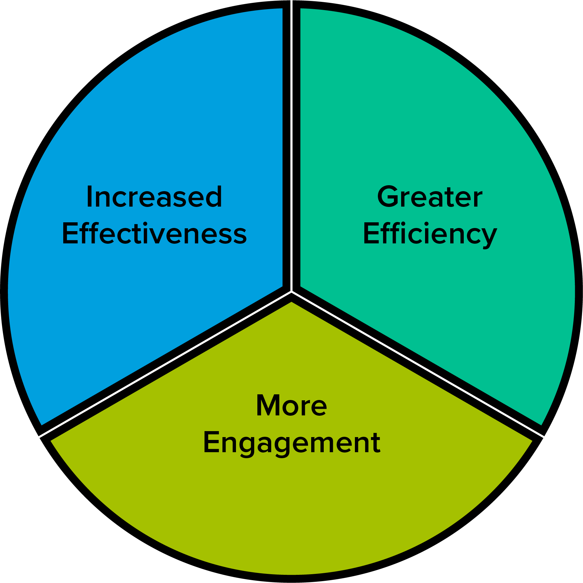 Pie chart divided into three parts: increased effectiveness, greater efficiency, more engagement